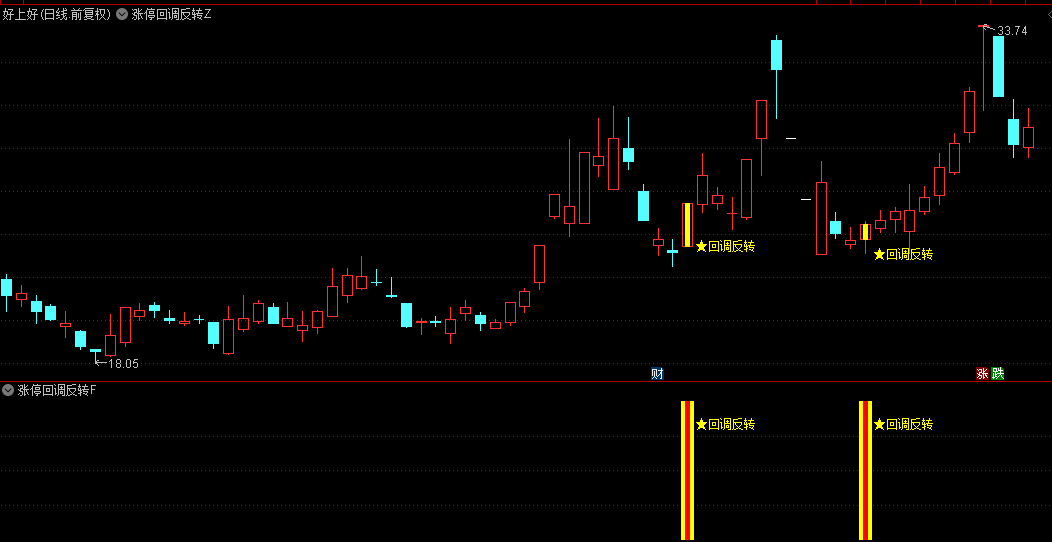 【涨停回调反转】主图/副图/选股指标，定位回调后的二次拉升，融合周期与热点板块更好