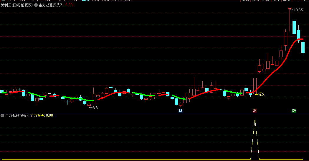 【主力起涨探头】主图/副图/选股指标，捕捉主升波段的黄金起点，买入在盈利旅程开启