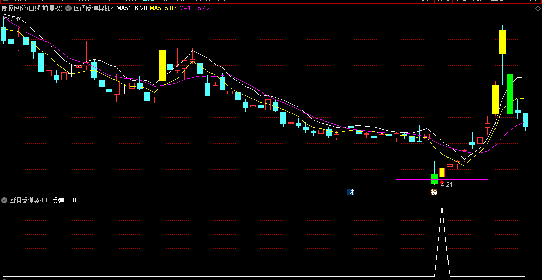 精品【回调反弹契机】主图/副图/选股指标，发现反弹的蛛丝马迹，把握超跌反弹信号！