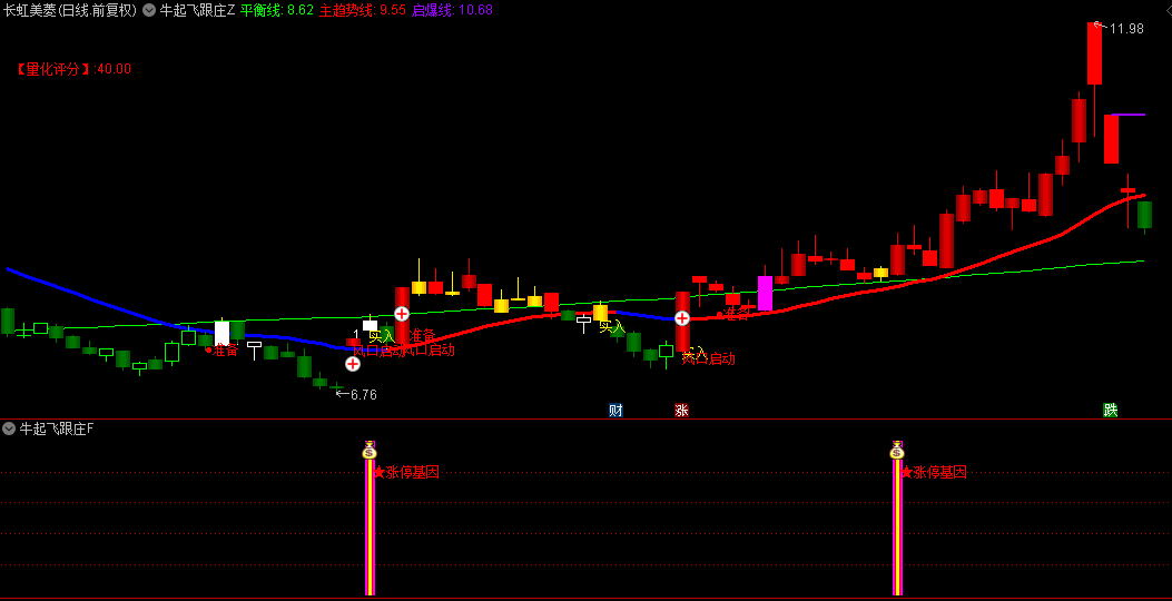 【牛起飞跟庄】主图/副图/选股指标，庄家风口拉升，量能突破异动抓妖！