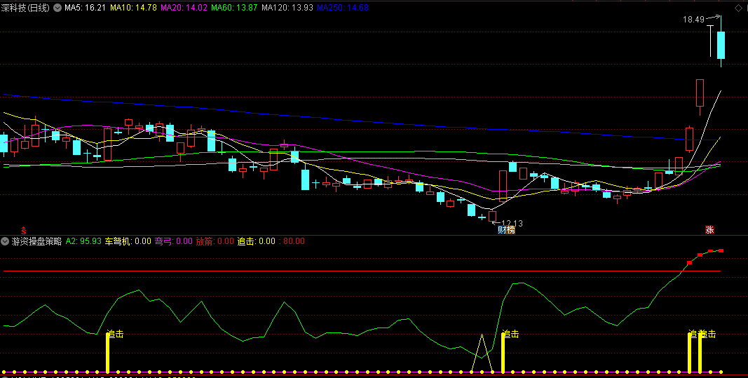 同花顺游资操盘策略副图指标 逢高派发区 弯弓放箭 源码 效果图