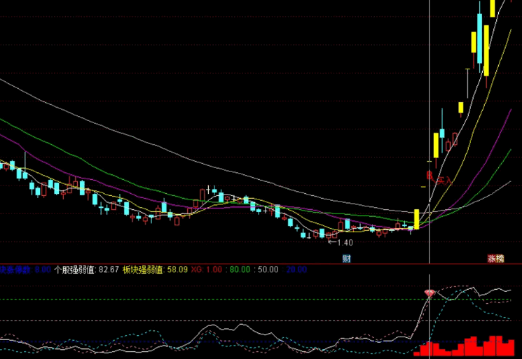 【板块龙头股】副图/选股指标，将双成药业、深圳华强、科森科技和大众交通等一众妖股收入囊中，抓领涨强势股！