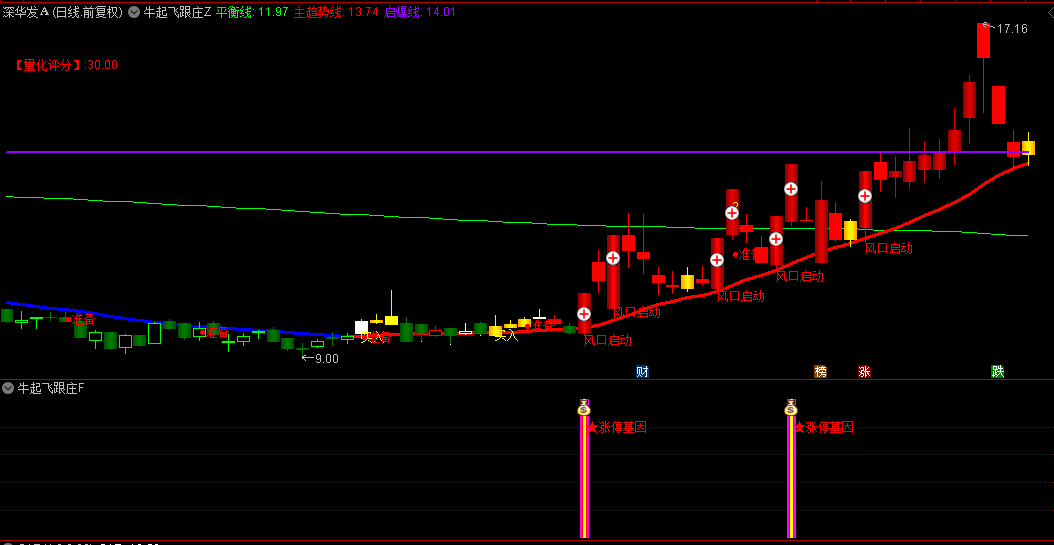 【牛起飞跟庄】主图/副图/选股指标，庄家风口拉升，量能突破异动抓妖！
