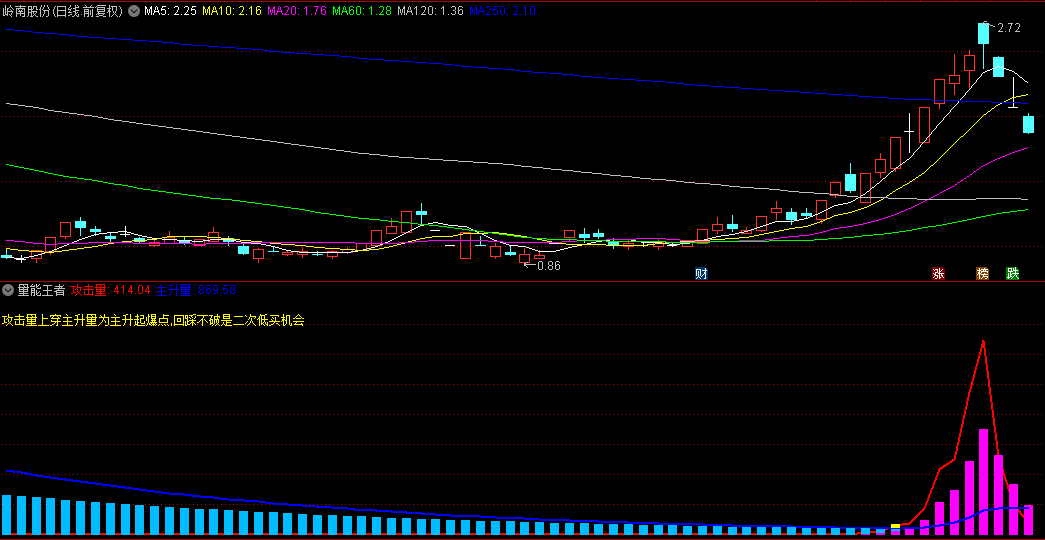 【量能王者】副图指标，捕捉主升浪中的爆发信号，回撤企稳暗藏大牛股二次布局良机！