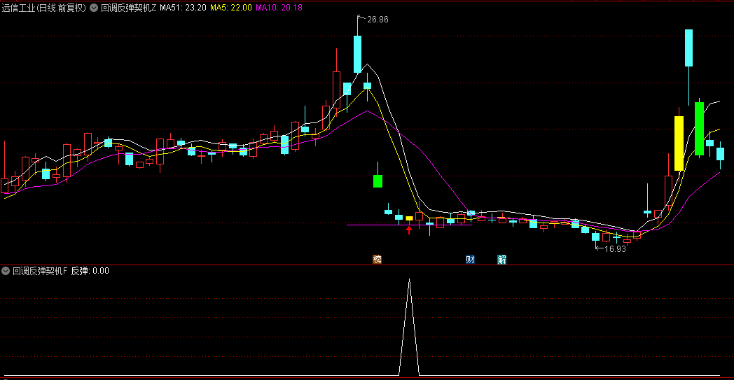 精品【回调反弹契机】主图/副图/选股指标，发现反弹的蛛丝马迹，把握超跌反弹信号！