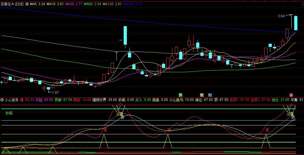 同花顺小心追涨副图指标 叠加了抄底王牌选股和逃顶抄底指标 源码 效果图