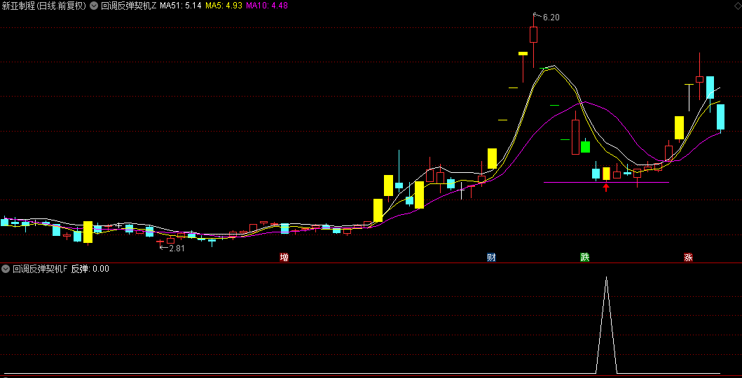 精品【回调反弹契机】主图/副图/选股指标，发现反弹的蛛丝马迹，把握超跌反弹信号！