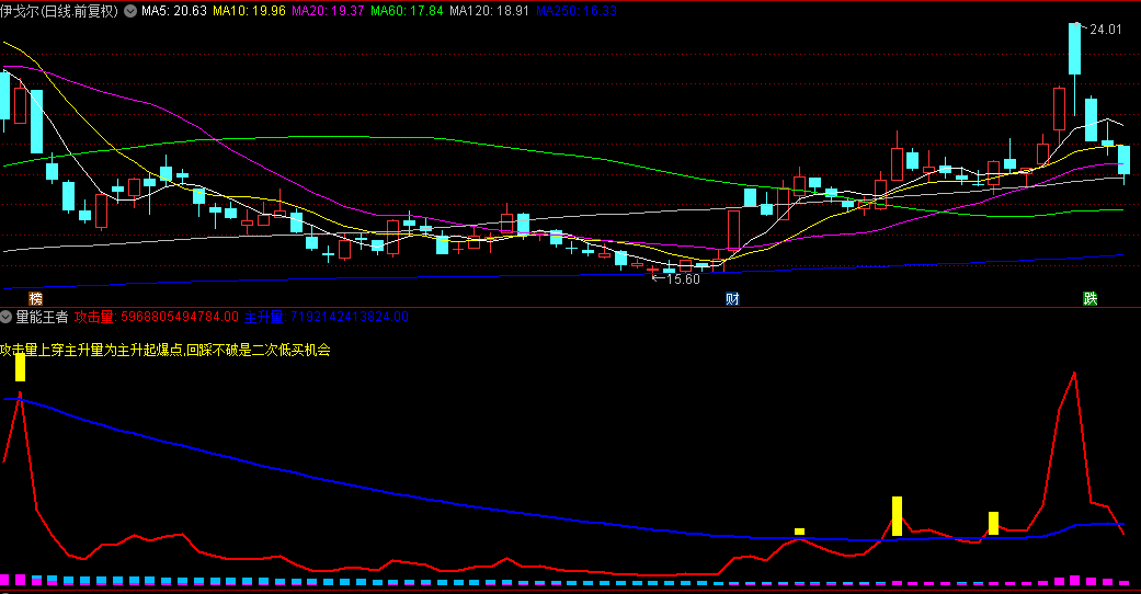 【量能王者】副图指标，捕捉主升浪中的爆发信号，回撤企稳暗藏大牛股二次布局良机！
