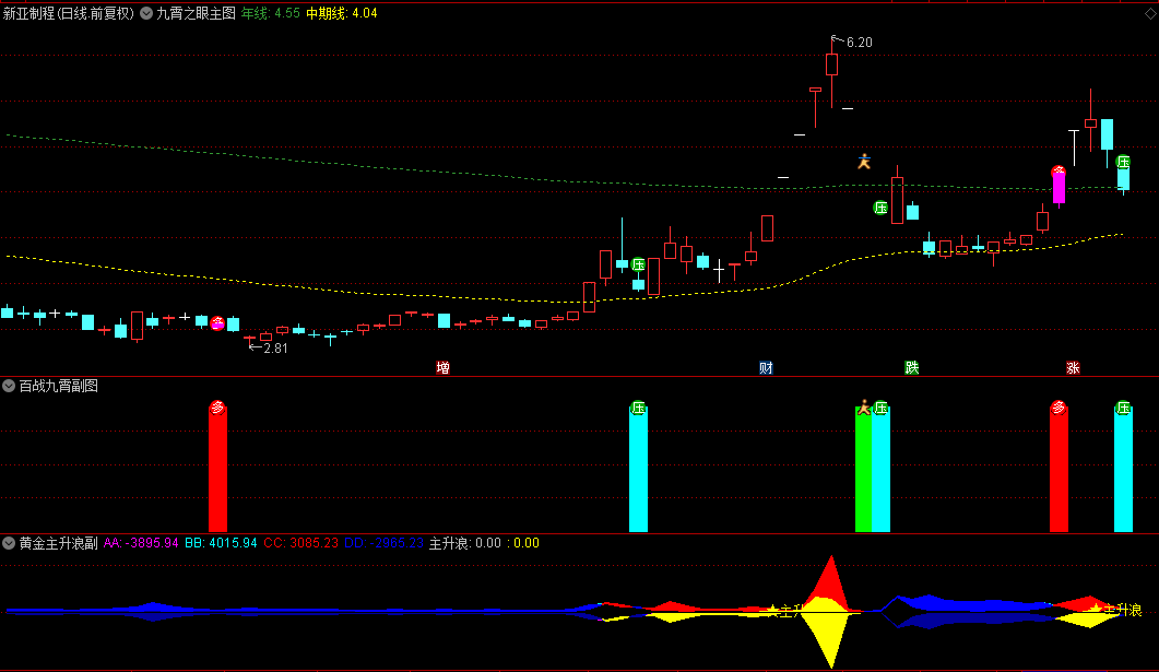 九霄智胜策略组合【九霄之眼】主图+【九霄黄金甲】副图+【百战九霄】副图指标，洞悉股市脉络，精准把握个股趋势