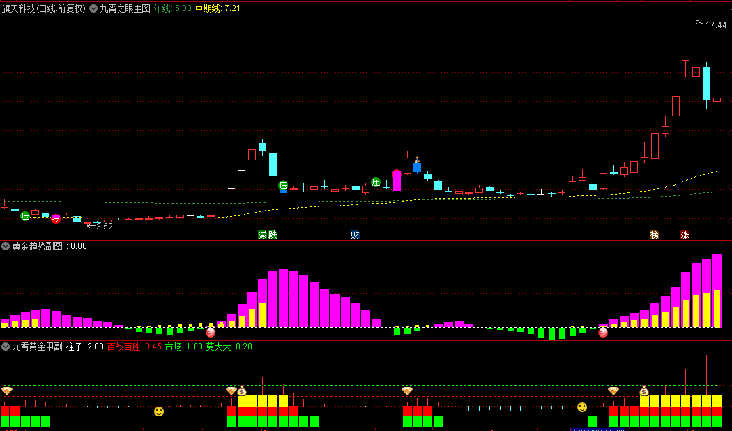 九霄智胜策略组合【九霄之眼】主图+【九霄黄金甲】副图+【百战九霄】副图指标，洞悉股市脉络，精准把握个股趋势