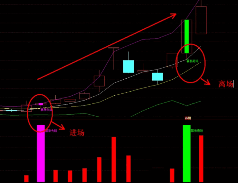 【暴涨先锋】主图/副图/选股指标，暴涨入场契机+暴涨离场指引.