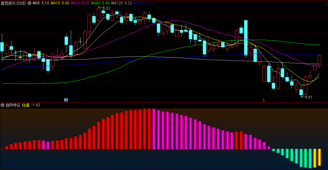 〖趋势特征〗副图指标 红色系的色块是做多力量强盛 蓝色系色块则暗示着做空力量的存在！