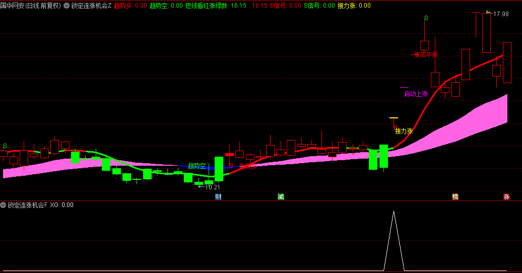 今选【锁定连涨机会】主图副图与选股指标，集趋势追踪、短线波段分析于一身，专为主升启动瞬间而设计