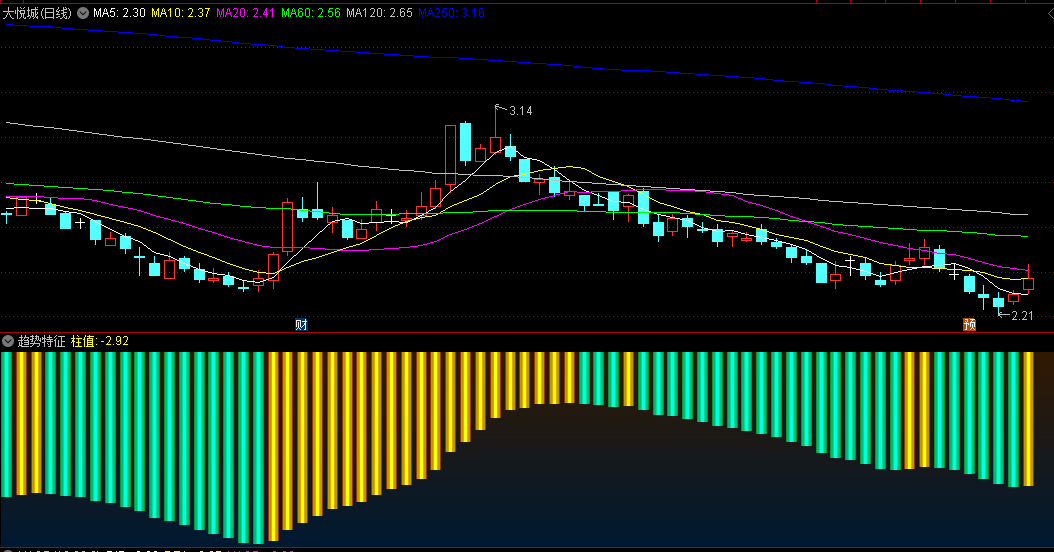 〖趋势特征〗副图指标 红色系的色块是做多力量强盛 蓝色系色块则暗示着做空力量的存在！