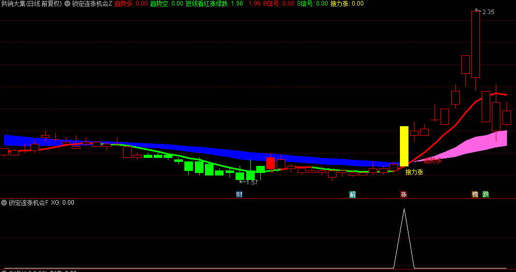 今选【锁定连涨机会】主图副图与选股指标，集趋势追踪、短线波段分析于一身，专为主升启动瞬间而设计