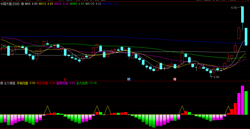 同花顺主力操盘副图指标 做了优化准确显示介入时机 红紫持仓绿蓝空仓 源码 效果图