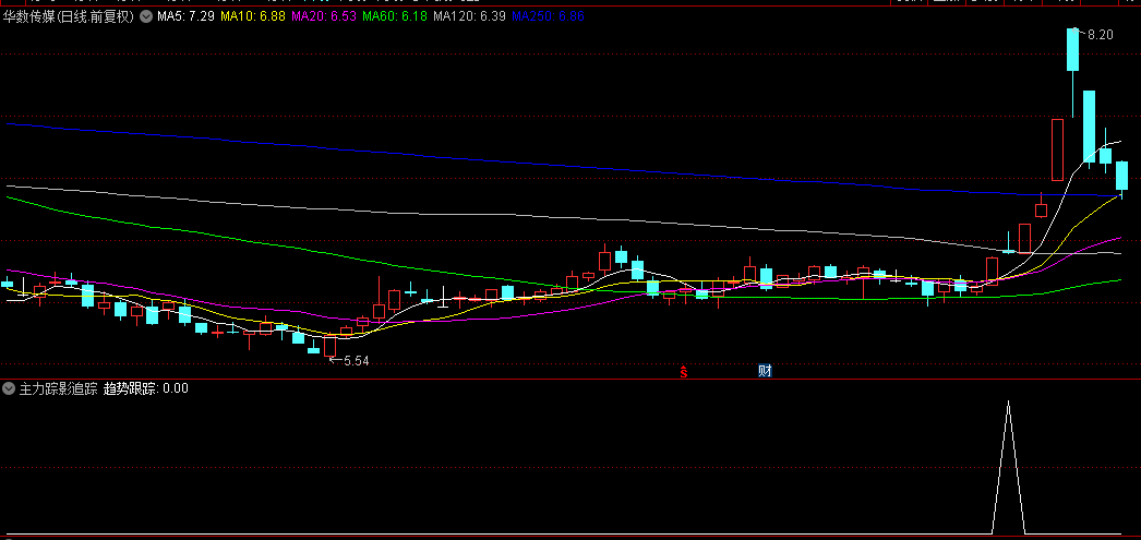 【主力踪影追踪】副图/选股指标，确保了入场时具备一定上涨动能，实战近九成胜率