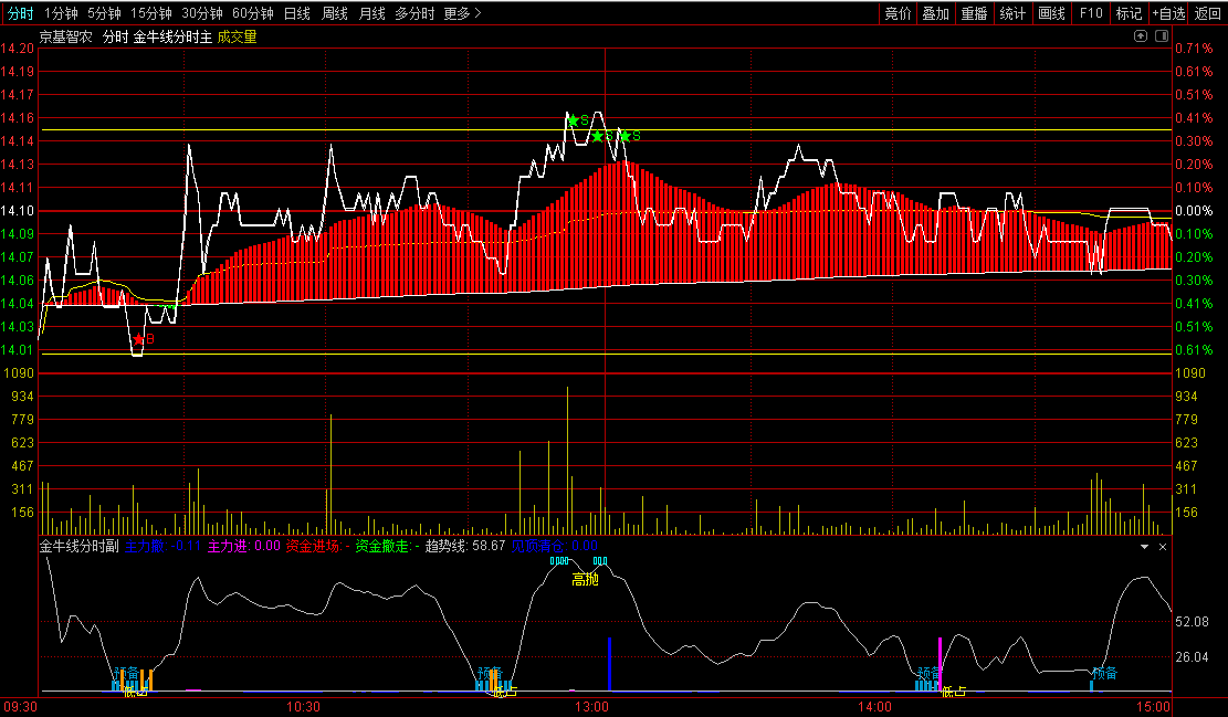 某音直播间【金牛线分时】主图/副图指标 据说价值999元 把握好买卖点 通达信 源码