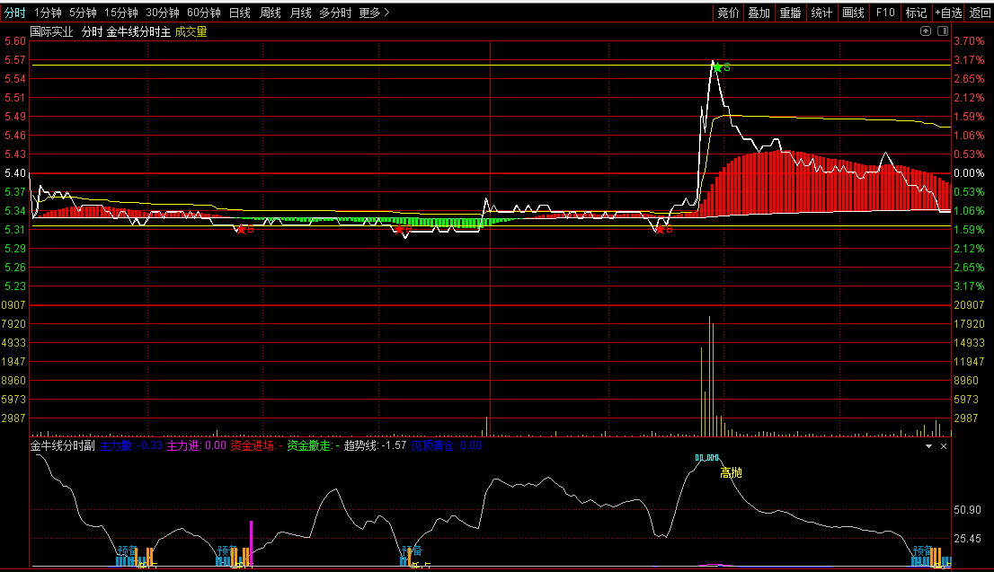 某音直播间【金牛线分时】主图/副图指标 据说价值999元 把握好买卖点 通达信 源码