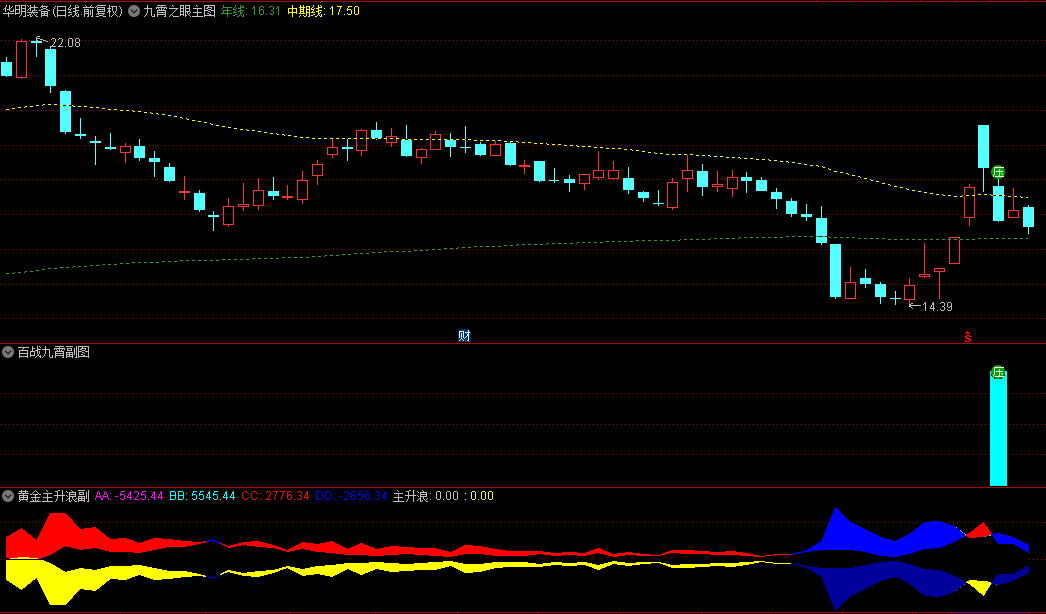 九霄智胜策略组合【九霄之眼】主图+【九霄黄金甲】副图+【百战九霄】副图指标，洞悉股市脉络，精准把握个股趋势
