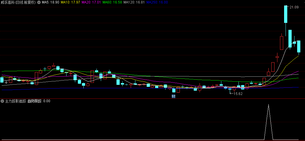 【主力踪影追踪】副图/选股指标，确保了入场时具备一定上涨动能，实战近九成胜率