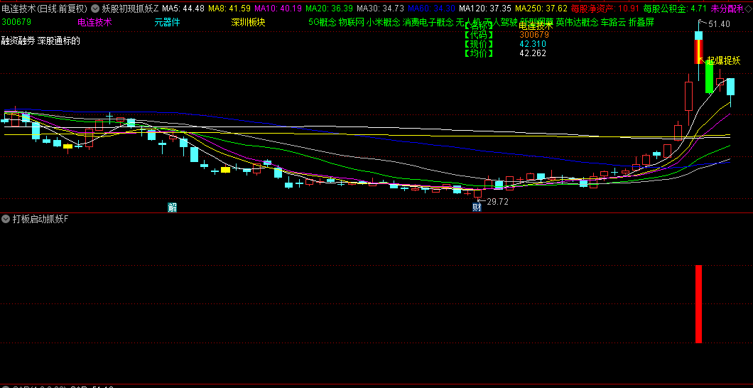 【妖股初现抓妖】主图+【打板启动抓妖】副图指标，融合深度探妖+妖股潜力筛选精髓，构成一套全面捕妖系统