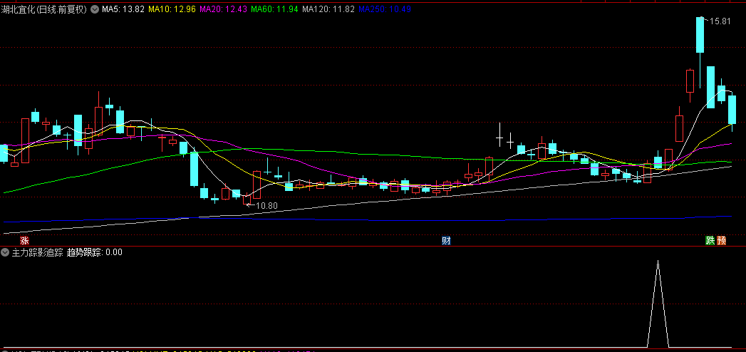 【主力踪影追踪】副图/选股指标，确保了入场时具备一定上涨动能，实战近九成胜率