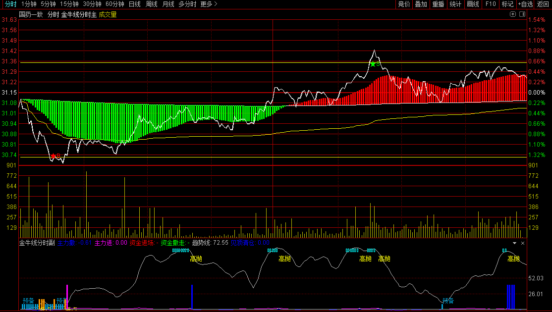 某音直播间【金牛线分时】主图/副图指标 据说价值999元 把握好买卖点 通达信 源码