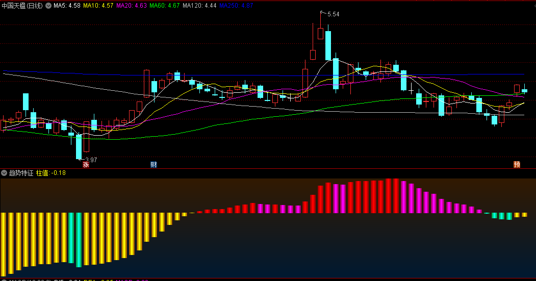 〖趋势特征〗副图指标 红色系的色块是做多力量强盛 蓝色系色块则暗示着做空力量的存在！