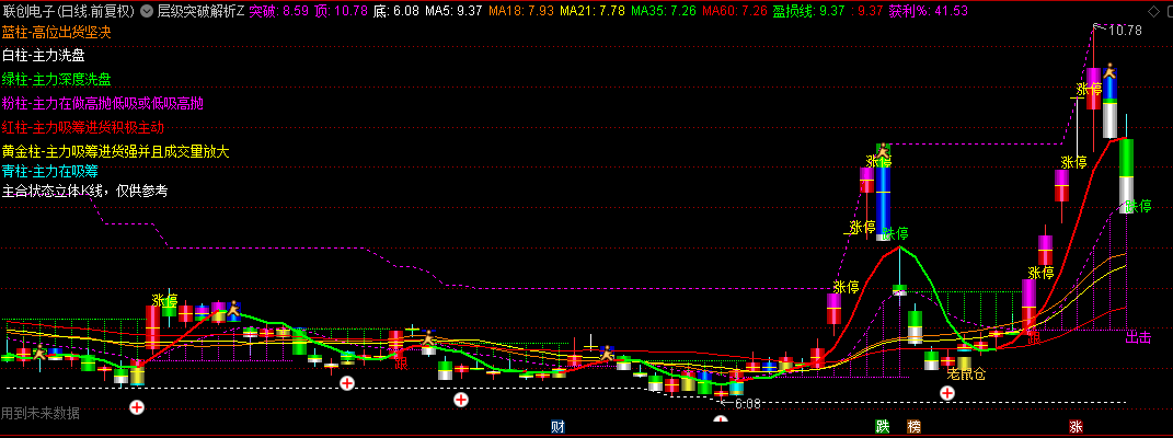 通达信【层级突破解析】主图/选股指标，金色辉煌立柱强调主力不仅吸筹力度大，且成交量显著激增！