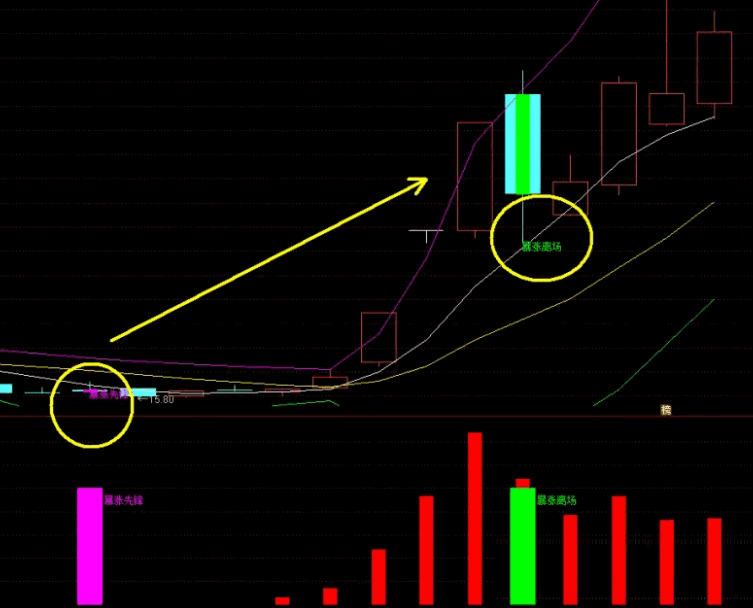 【暴涨先锋】主图/副图/选股指标，暴涨入场契机+暴涨离场指引.
