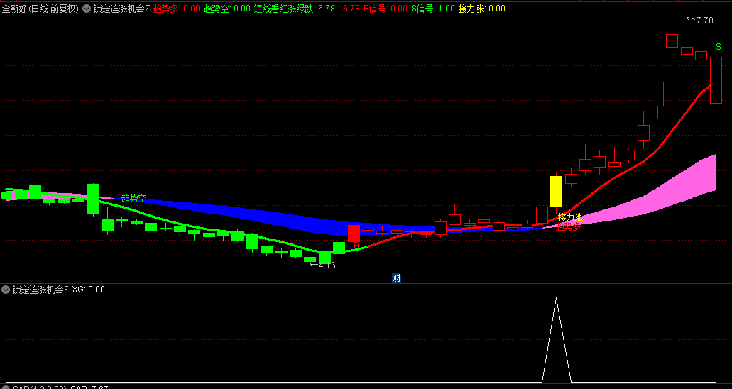 今选【锁定连涨机会】主图副图与选股指标，集趋势追踪、短线波段分析于一身，专为主升启动瞬间而设计