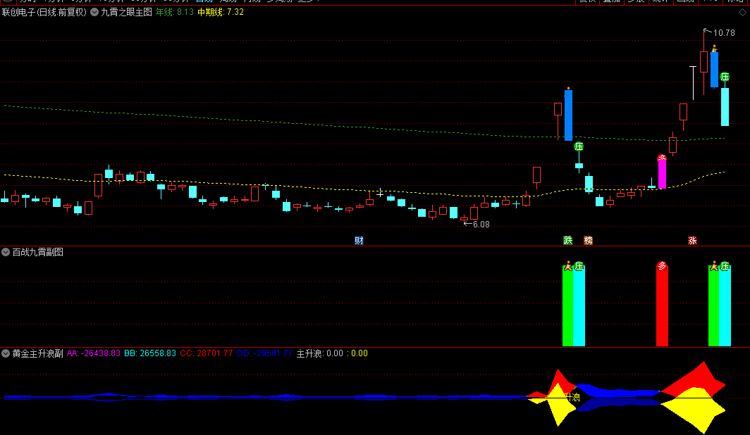 九霄智胜策略组合【九霄之眼】主图+【九霄黄金甲】副图+【百战九霄】副图指标，洞悉股市脉络，精准把握个股趋势