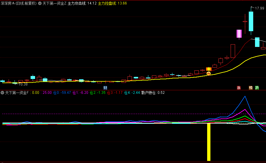 通达信【资金王者之道】主图/副图/选股指标，揭示个股资金动态，透视不同时间段内资金净流动情况