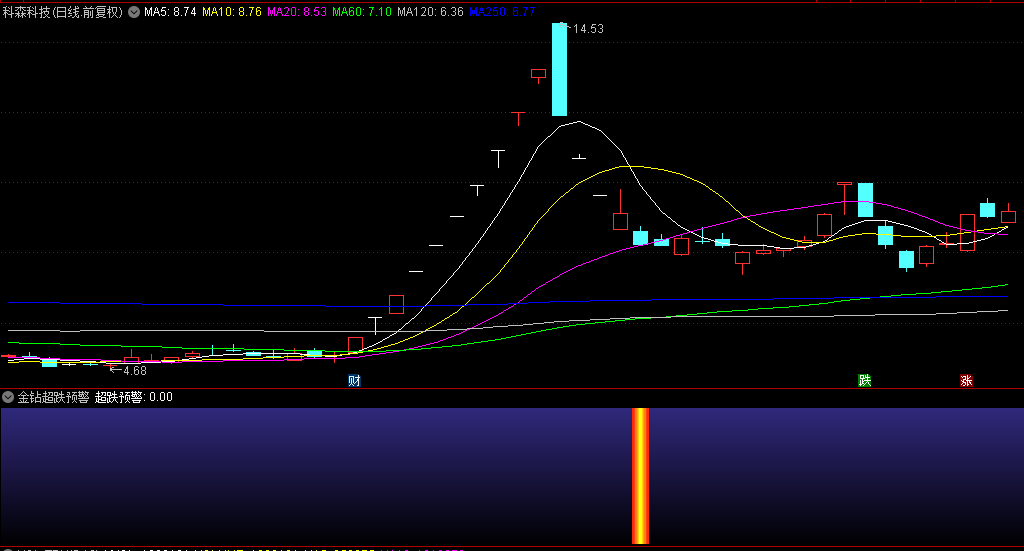 【金钻超跌预警】副图/选股指标，在2024年1月地狱难度胜率过65%，一个非常优秀的尾盘布局公式！