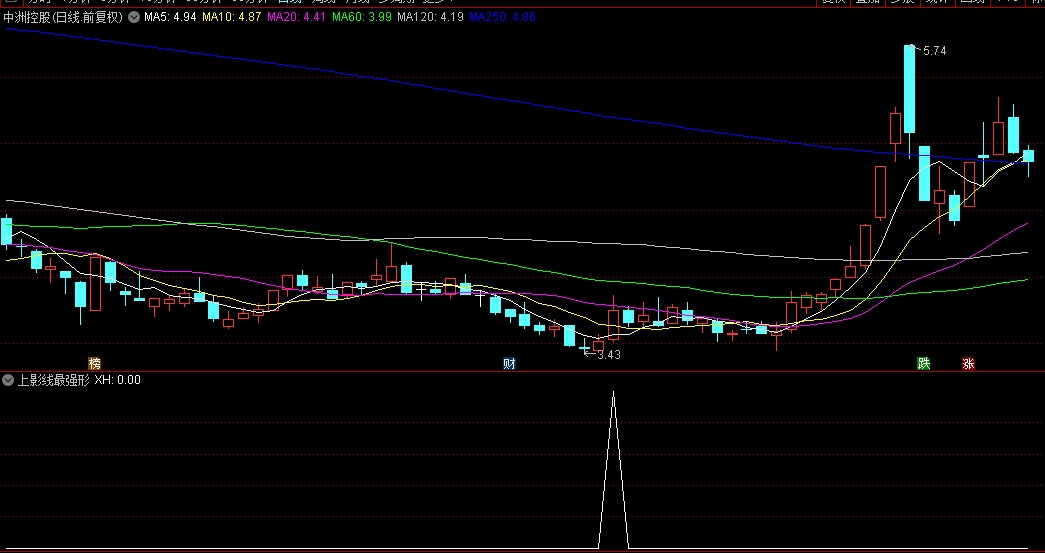 【上影线最强形态】副图/选股指标，聚焦60分钟成交量，寻找最强低吸点