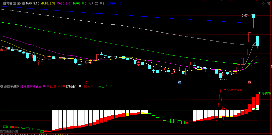 同花顺高胜率追涨副图指标 红鸟庄家抄底王 落袋为安 源码 效果图