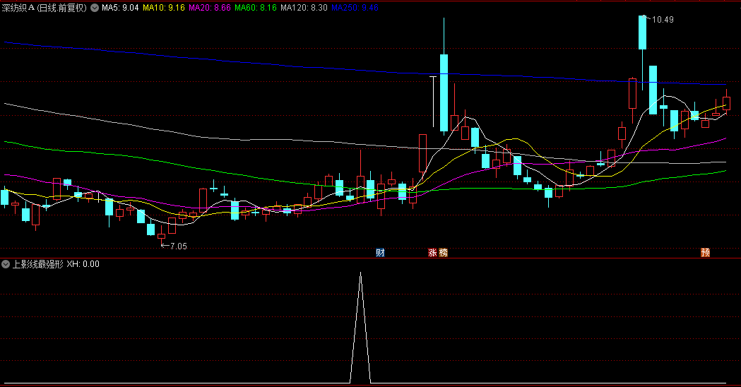 【上影线最强形态】副图/选股指标，聚焦60分钟成交量，寻找最强低吸点