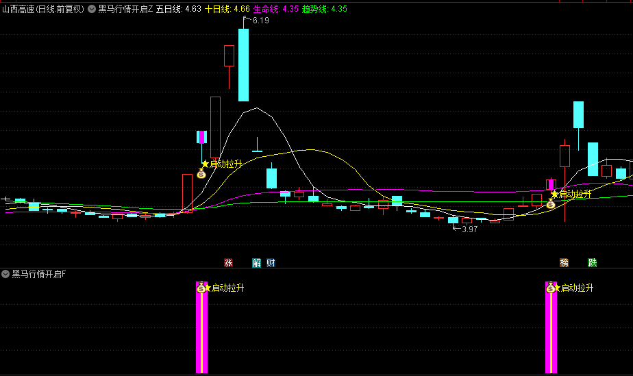 【黑马行情开启】主图/副图/选股指标，捕捉中期黑马信号，抓住大多数拉升点