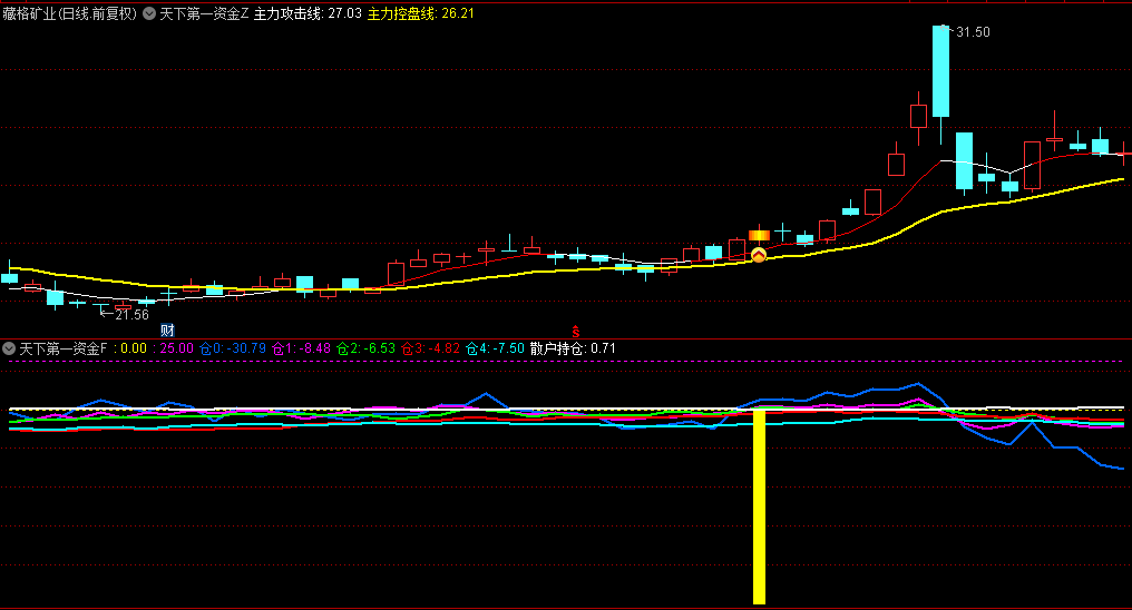 通达信【资金王者之道】主图/副图/选股指标，揭示个股资金动态，透视不同时间段内资金净流动情况