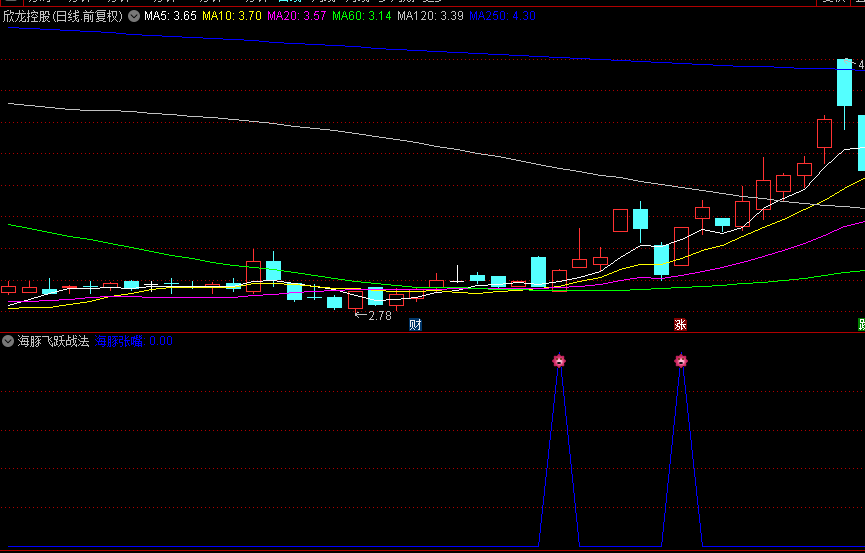 【海豚飞跃战法】副图/选股指标，捕捉龙头股的平台飞跃瞬间，以较低成本布局未来上涨行情