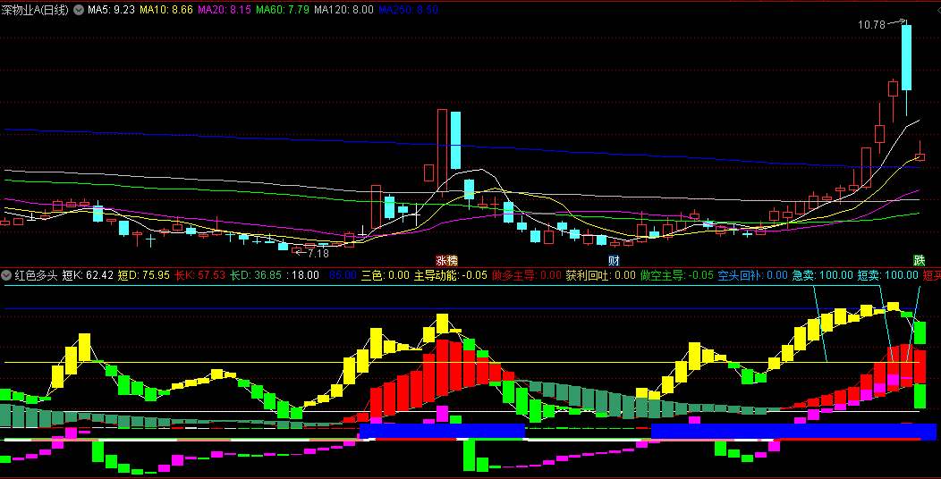 同花顺红色多头副图指标 长周期KDJ呈现红色多头时介入 源码 效果图