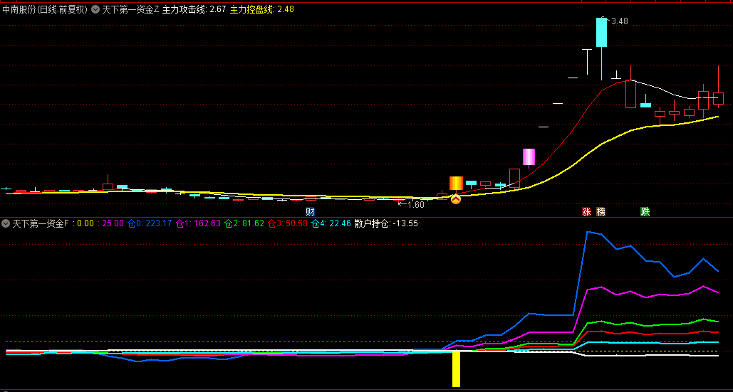 通达信【资金王者之道】主图/副图/选股指标，揭示个股资金动态，透视不同时间段内资金净流动情况