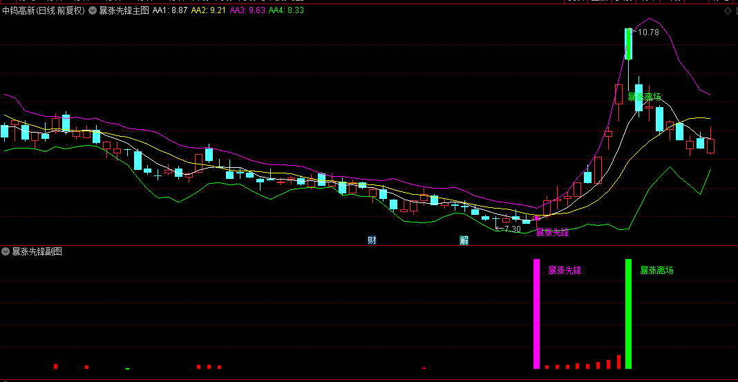 【暴涨先锋】主图/副图/选股指标，暴涨入场契机+暴涨离场指引.