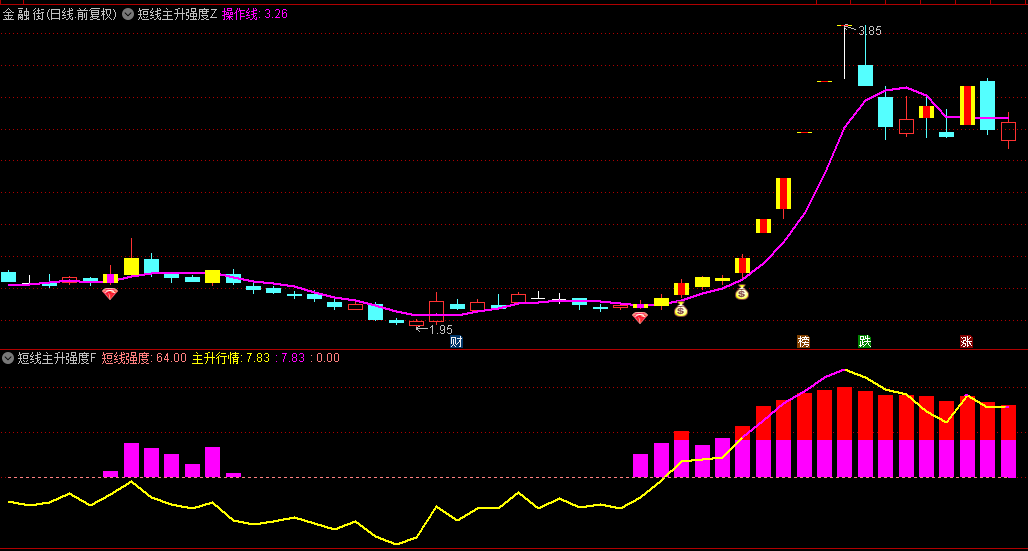【短线主升强度】主图/副图/选股指标，全程展示从介入到加仓直至退出的实战路径，无未来独家源码分享