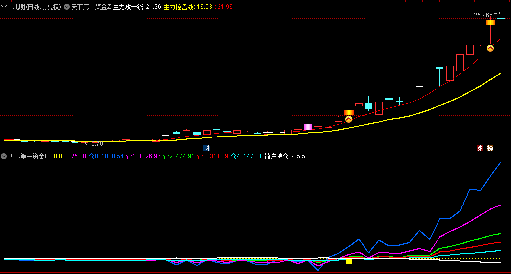 通达信【资金王者之道】主图/副图/选股指标，揭示个股资金动态，透视不同时间段内资金净流动情况