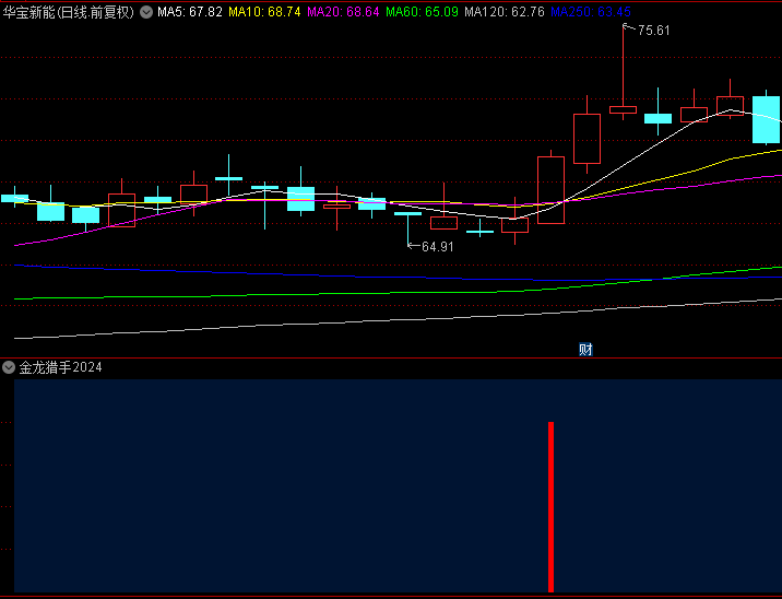 精【金龙猎手2024】副图/选股指标，通过持股周期内的稳健操作来实现长期收益，实战中曾经四天狂揽75%收益！
