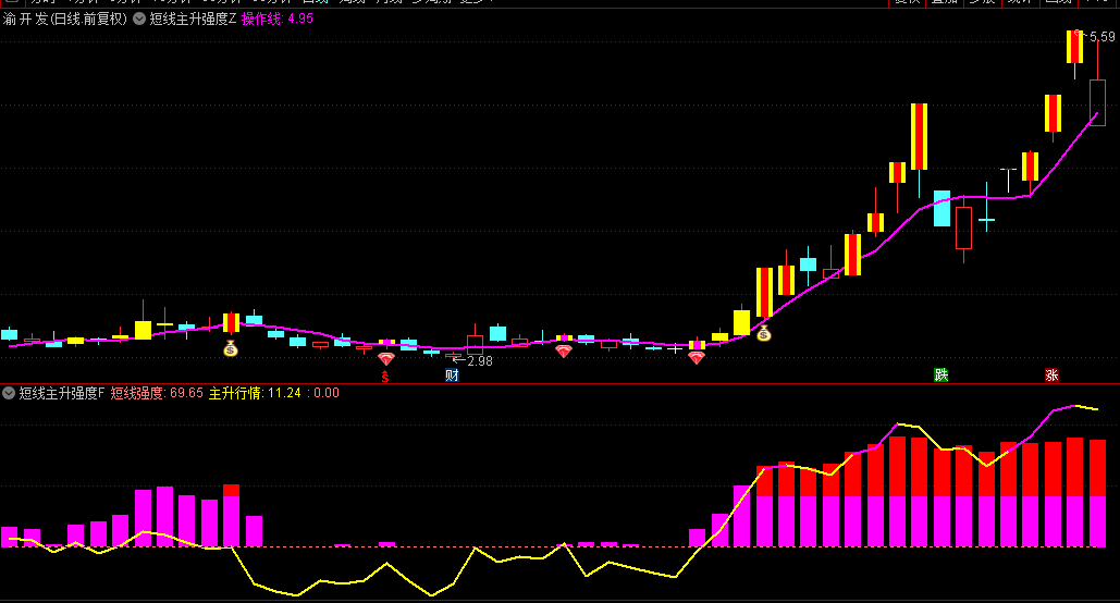 【短线主升强度】主图/副图/选股指标，全程展示从介入到加仓直至退出的实战路径，无未来独家源码分享