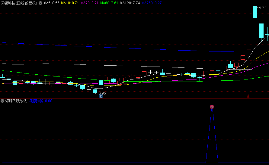 【海豚飞跃战法】副图/选股指标，捕捉龙头股的平台飞跃瞬间，以较低成本布局未来上涨行情