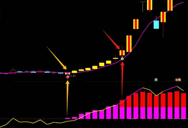 【短线主升强度】主图/副图/选股指标，全程展示从介入到加仓直至退出的实战路径，无未来独家源码分享
